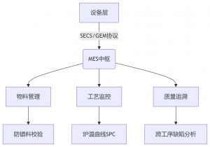 MES制造執(zhí)行系統(tǒng)，SMT電子工廠數(shù)字化轉(zhuǎn)型